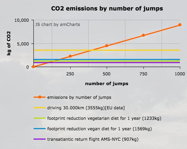 CO2 emissions by number of jumps
