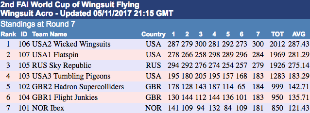 Acro Results