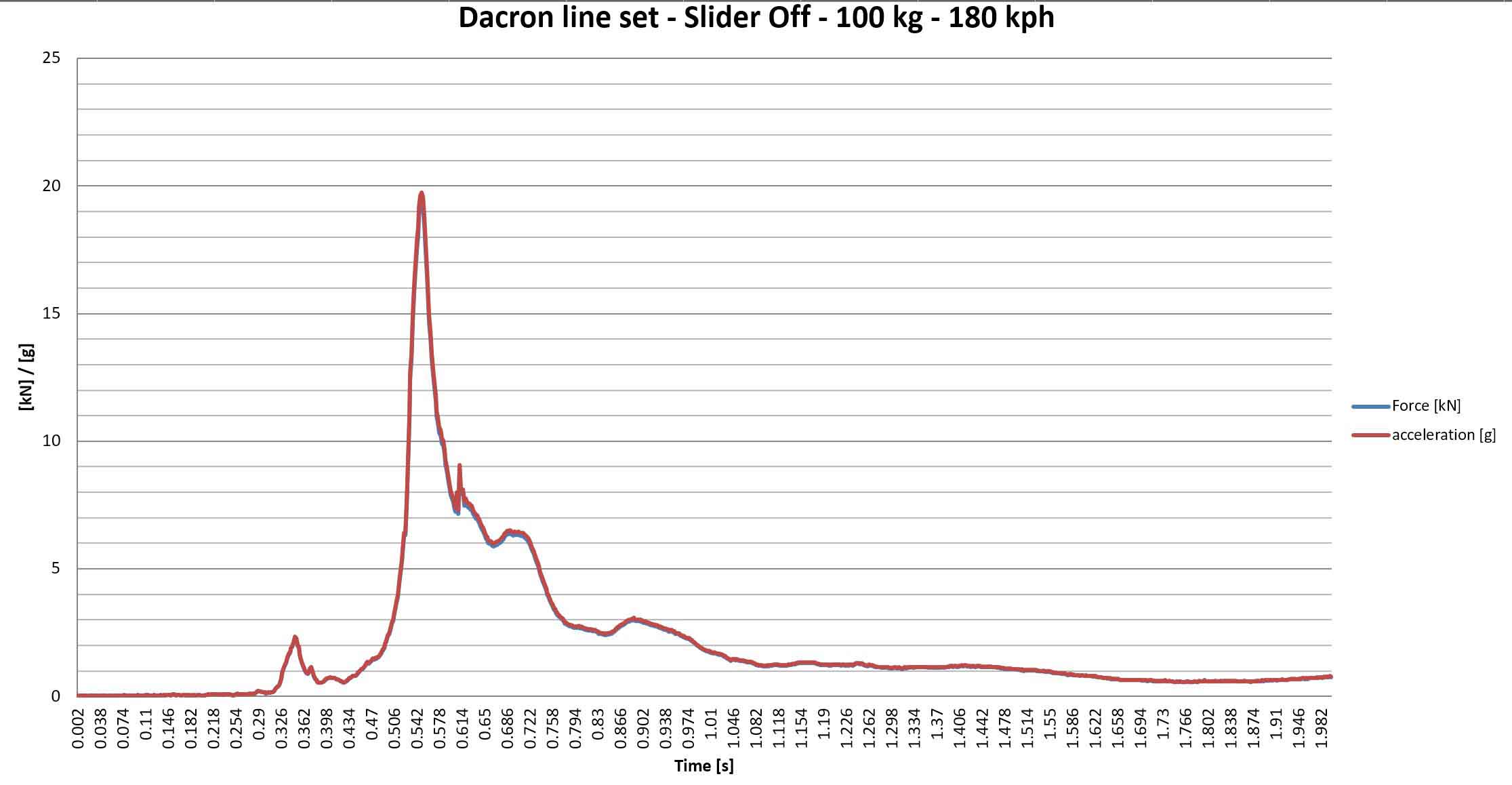 Drop test B, Dacron line set, 100 kg, at 180 kph
